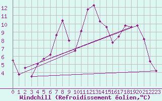 Courbe du refroidissement olien pour Fagernes Leirin