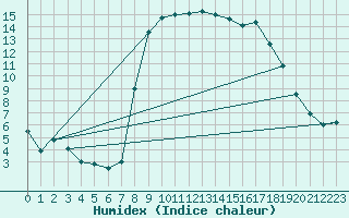 Courbe de l'humidex pour Calvi (2B)