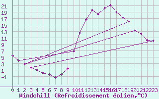 Courbe du refroidissement olien pour Rosans (05)