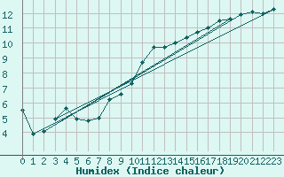 Courbe de l'humidex pour Chteaudun (28)