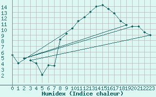 Courbe de l'humidex pour Tholey