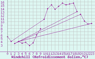 Courbe du refroidissement olien pour Chlons-en-Champagne (51)
