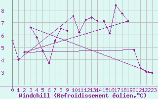 Courbe du refroidissement olien pour Wernigerode