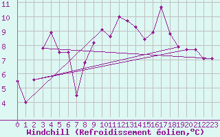 Courbe du refroidissement olien pour Cazaux (33)