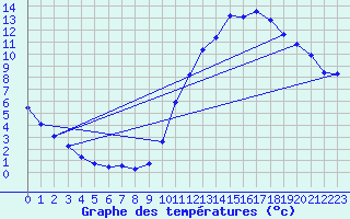 Courbe de tempratures pour Herserange (54)