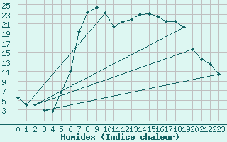 Courbe de l'humidex pour La Brvine (Sw)