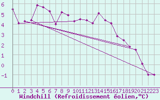 Courbe du refroidissement olien pour Weybourne
