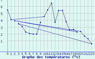 Courbe de tempratures pour Nottingham Weather Centre