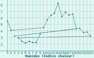 Courbe de l'humidex pour Florennes (Be)