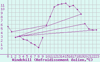 Courbe du refroidissement olien pour Tour-en-Sologne (41)