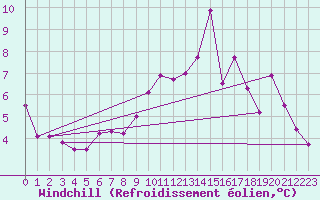 Courbe du refroidissement olien pour Vannes-Sn (56)