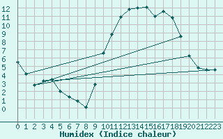 Courbe de l'humidex pour Tour-en-Sologne (41)