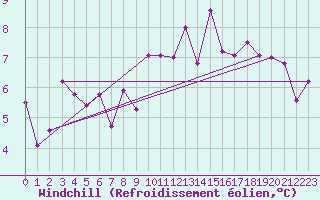 Courbe du refroidissement olien pour Chambry / Aix-Les-Bains (73)
