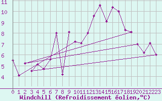 Courbe du refroidissement olien pour Aigle (Sw)