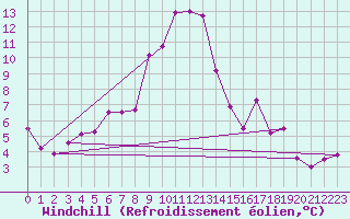 Courbe du refroidissement olien pour Temelin