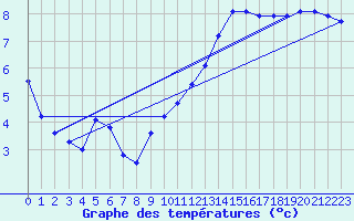 Courbe de tempratures pour Saclas (91)