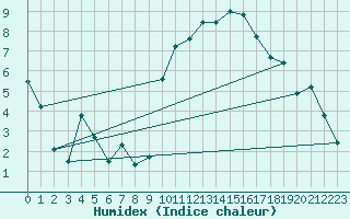 Courbe de l'humidex pour Aniane (34)