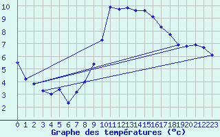 Courbe de tempratures pour Artern