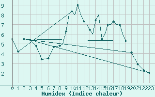 Courbe de l'humidex pour Shoream (UK)