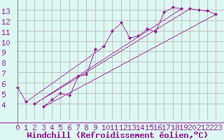 Courbe du refroidissement olien pour Kjeller Ap