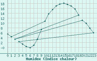 Courbe de l'humidex pour Calatayud