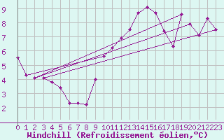 Courbe du refroidissement olien pour Nice (06)