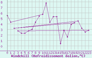 Courbe du refroidissement olien pour Chamonix-Mont-Blanc (74)