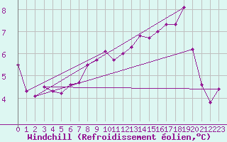Courbe du refroidissement olien pour Deauville (14)