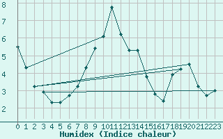 Courbe de l'humidex pour Chamonix-Mont-Blanc (74)