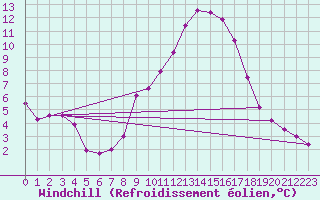 Courbe du refroidissement olien pour Teruel