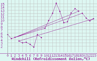 Courbe du refroidissement olien pour Mcon (71)
