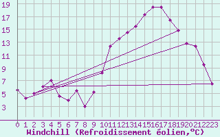 Courbe du refroidissement olien pour Roissy (95)