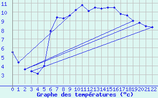Courbe de tempratures pour Leoben