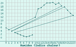 Courbe de l'humidex pour Chamonix-Mont-Blanc (74)