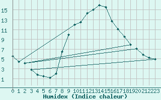 Courbe de l'humidex pour Lugo / Rozas