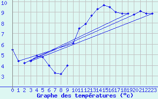 Courbe de tempratures pour Beitem (Be)