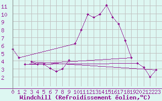 Courbe du refroidissement olien pour Ambrieu (01)