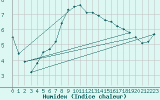 Courbe de l'humidex pour Mullingar