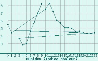 Courbe de l'humidex pour Arriach