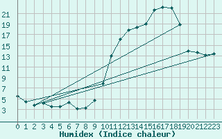 Courbe de l'humidex pour Ernage (Be)