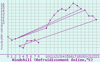 Courbe du refroidissement olien pour Munte (Be)