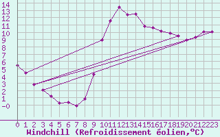 Courbe du refroidissement olien pour Saint-Maximin-la-Sainte-Baume (83)