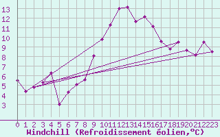 Courbe du refroidissement olien pour Hoernli