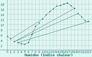 Courbe de l'humidex pour Tudela