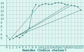 Courbe de l'humidex pour Koksijde (Be)