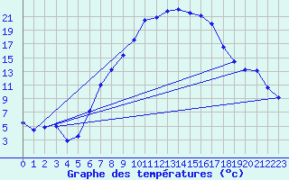 Courbe de tempratures pour Kiefersfelden-Gach