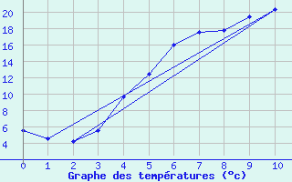 Courbe de tempratures pour Kemionsaari Kemio Kk