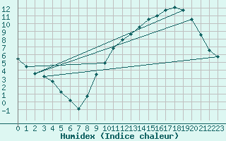 Courbe de l'humidex pour Chlons-en-Champagne (51)