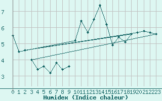 Courbe de l'humidex pour Bergerac (24)