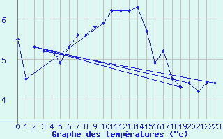 Courbe de tempratures pour Trawscoed